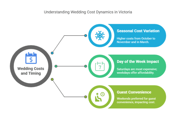 Wedding cost breakdown