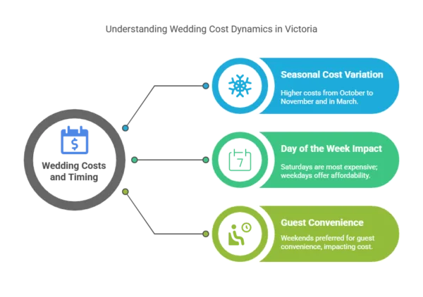 Wedding cost breakdown