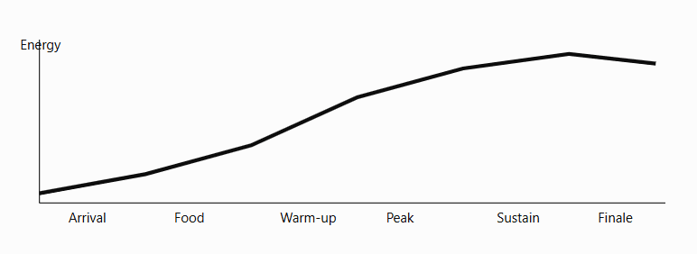 Birthday Party Energy Curve