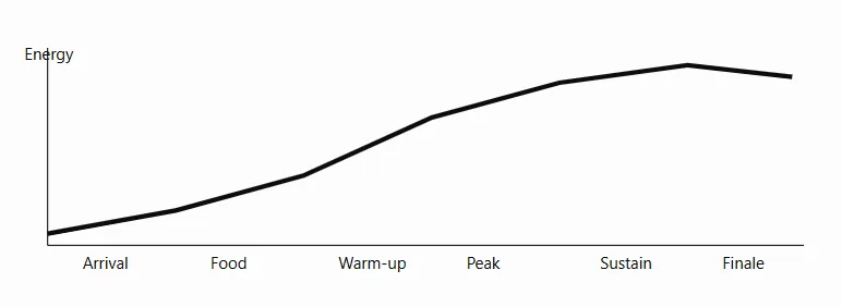 Birthday Party Energy Curve